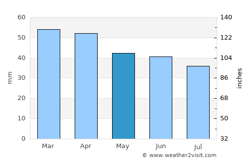 Lanciano average rain in May