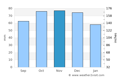 Lanciano average rain in November