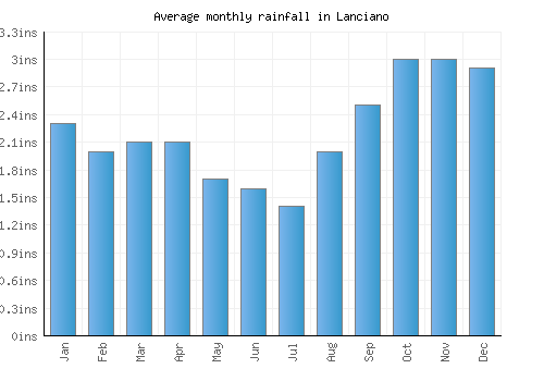 Lanciano monthly rainfall chart (inches)