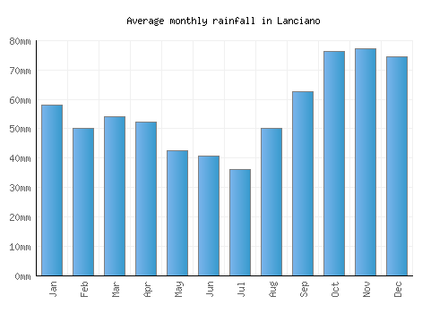 Lanciano monthly rainfall chart (mm)