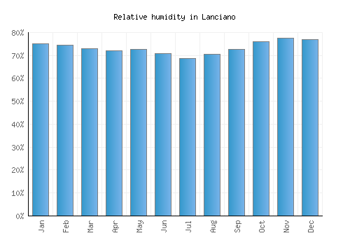Lanciano relative humidity averages
