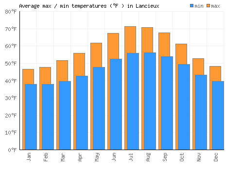 Lancieux average minimum / maximum temperatures (Fahrenheit)