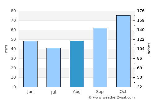 Lancieux average rain in August