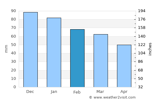 Lancieux average rain in February