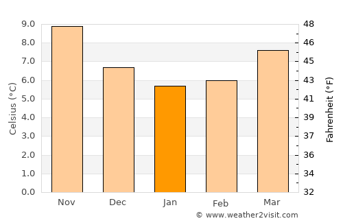 Lancieux average temperature in January