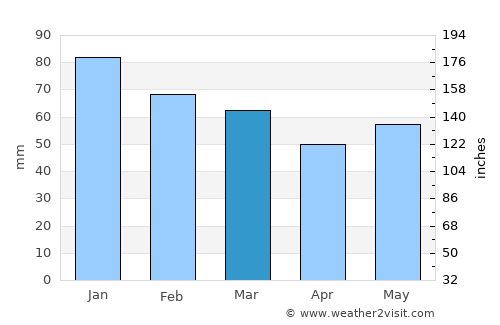 Lancieux average rain in March