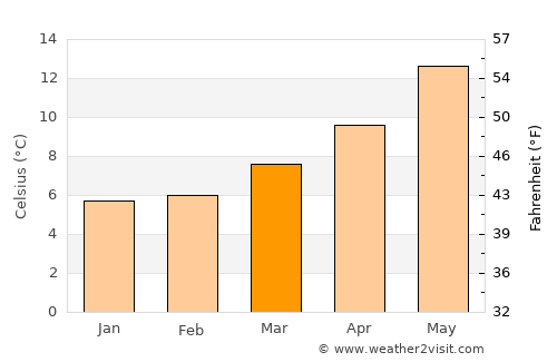 Lancieux average temperature in March