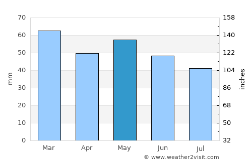 Lancieux average rain in May