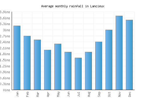 Lancieux monthly rainfall chart (inches)