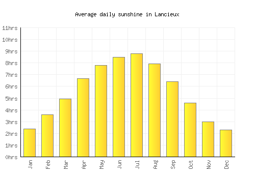 Lancieux average daily sunshine chart