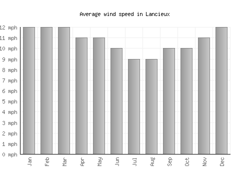 Lancieux average winspeed by month (mph)