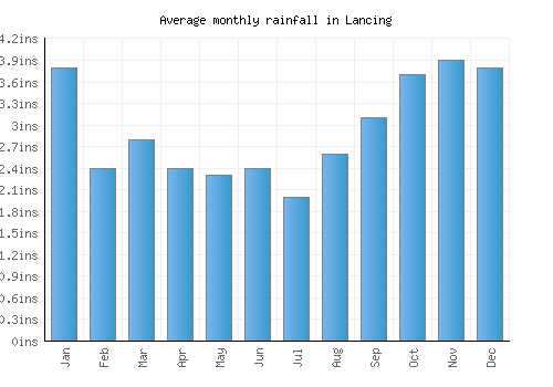 Lancing monthly rainfall chart (inches)