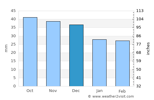 Łańcut average rain in December