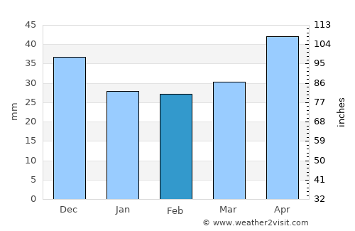 Łańcut average rain in February