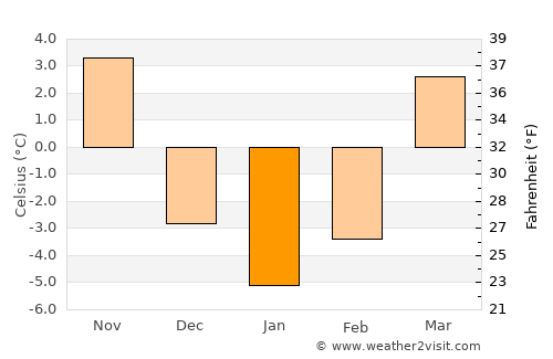 Łańcut average temperature in January