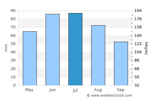 Łańcut average rain in July