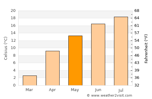 Łańcut average temperature in May