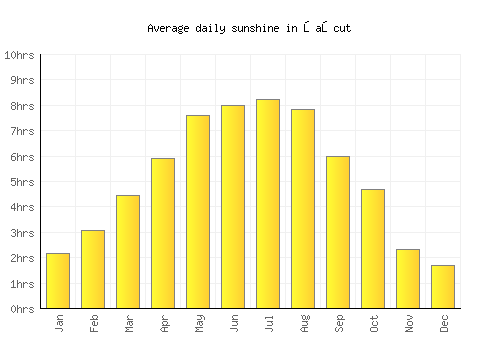Łańcut average daily sunshine chart