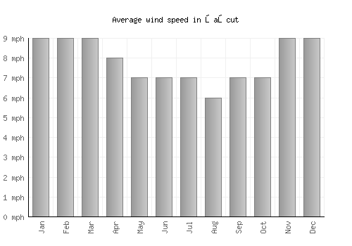Łańcut average winspeed by month (mph)