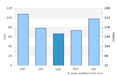 Landang Laum average rain in February