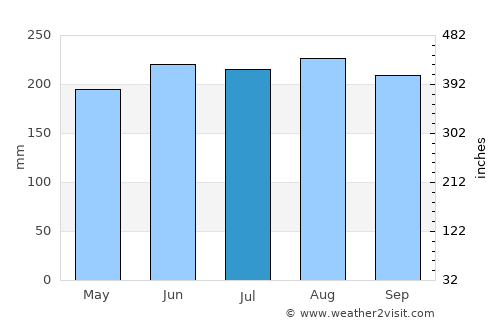 Landang Laum average rain in July