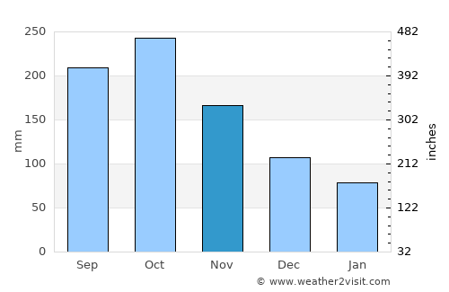 Landang Laum average rain in November