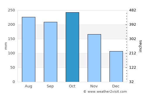 Landang Laum average rain in October