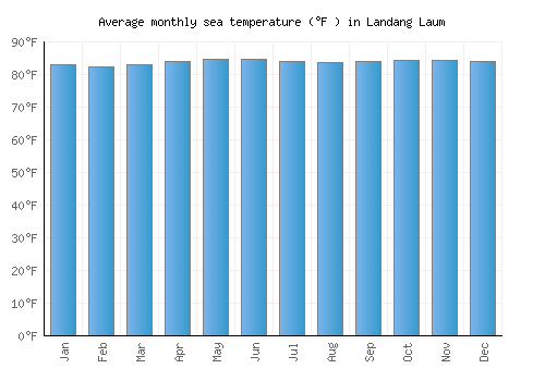 Landang Laum average sea temperature chart (Fahrenheit)