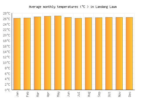 Landang Laum average temperature chart (Celsius)