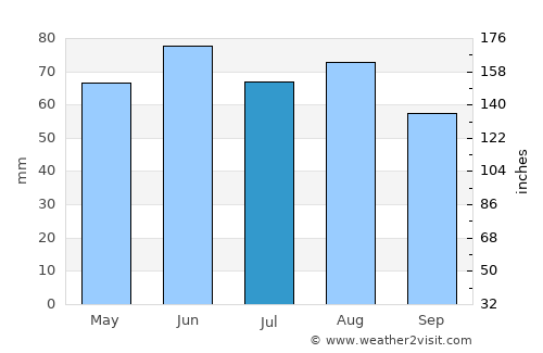 Landau in der Pfalz average rain in July