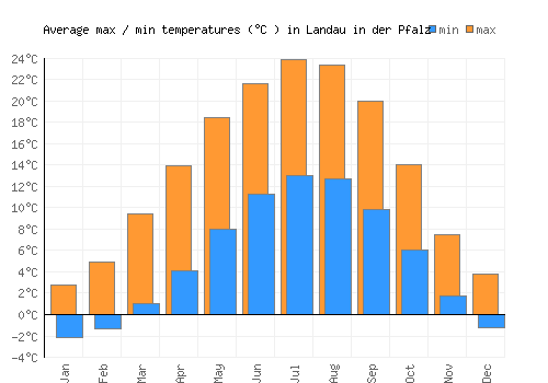 Landau in der Pfalz average minimum / maximum temperatures (Celsius)