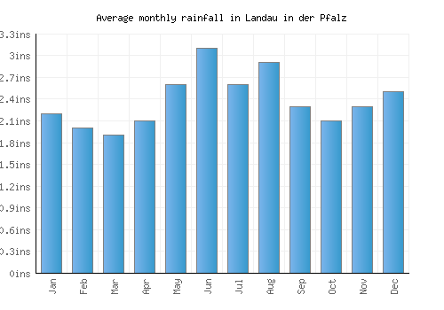 Landau in der Pfalz monthly rainfall chart (inches)