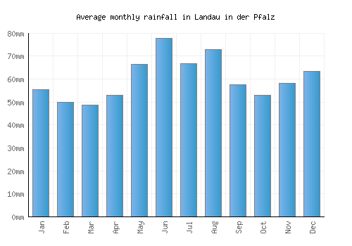 Landau in der Pfalz monthly rainfall chart (mm)