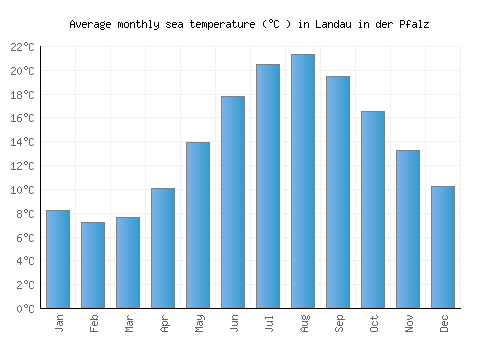 Landau in der Pfalz average sea temperature chart (Celsius)