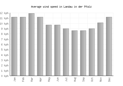 Landau in der Pfalz average winspeed by month (km/h)