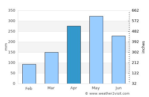Landázuri average rain in April