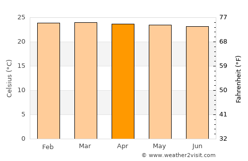 Landázuri average temperature in April