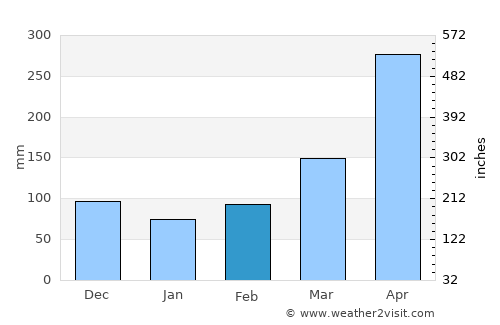 Landázuri average rain in February