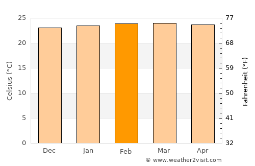 Landázuri average temperature in February