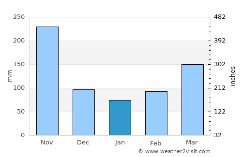Landázuri average rain in January