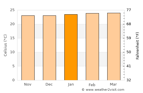 Landázuri average temperature in January