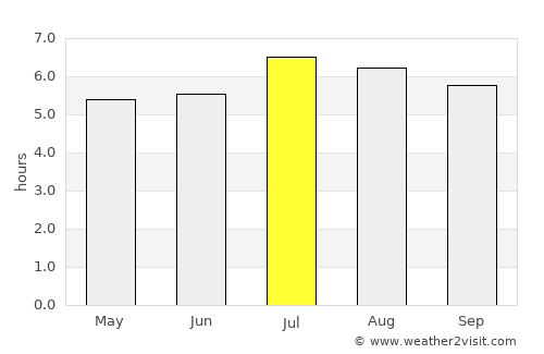 Landázuri average rain in July
