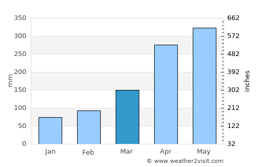Landázuri average rain in March