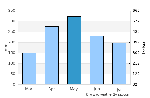 Landázuri average rain in May