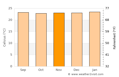 Landázuri average temperature in November
