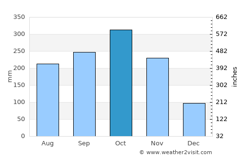 Landázuri average rain in October