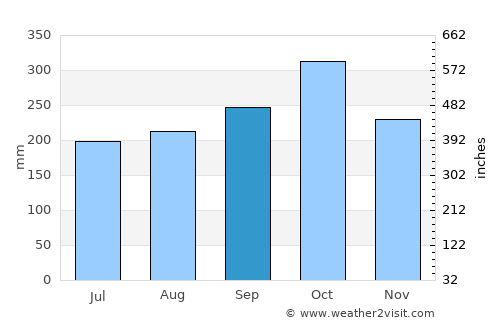 Landázuri average rain in September