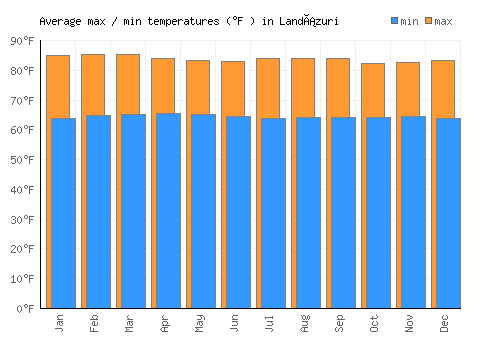 Landázuri average minimum / maximum temperatures (Fahrenheit)
