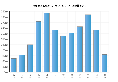 Landázuri monthly rainfall chart (mm)