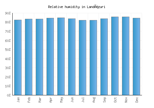 Landázuri relative humidity averages